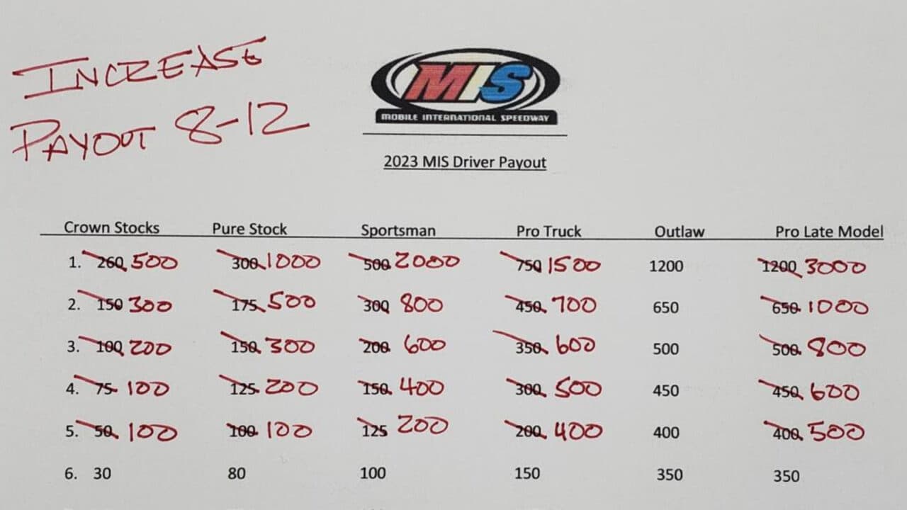 hero image for Shoemaker Announces Largest Local Payout In Speedway History